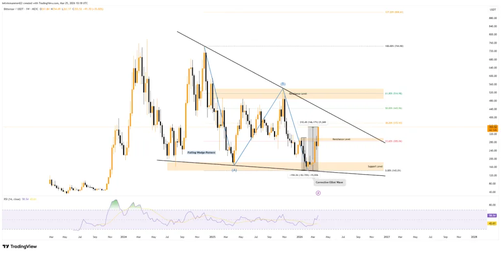 TAO Jumps 16% to YTD High as Investors’ Endorsement and Halving Lifts Sentiment