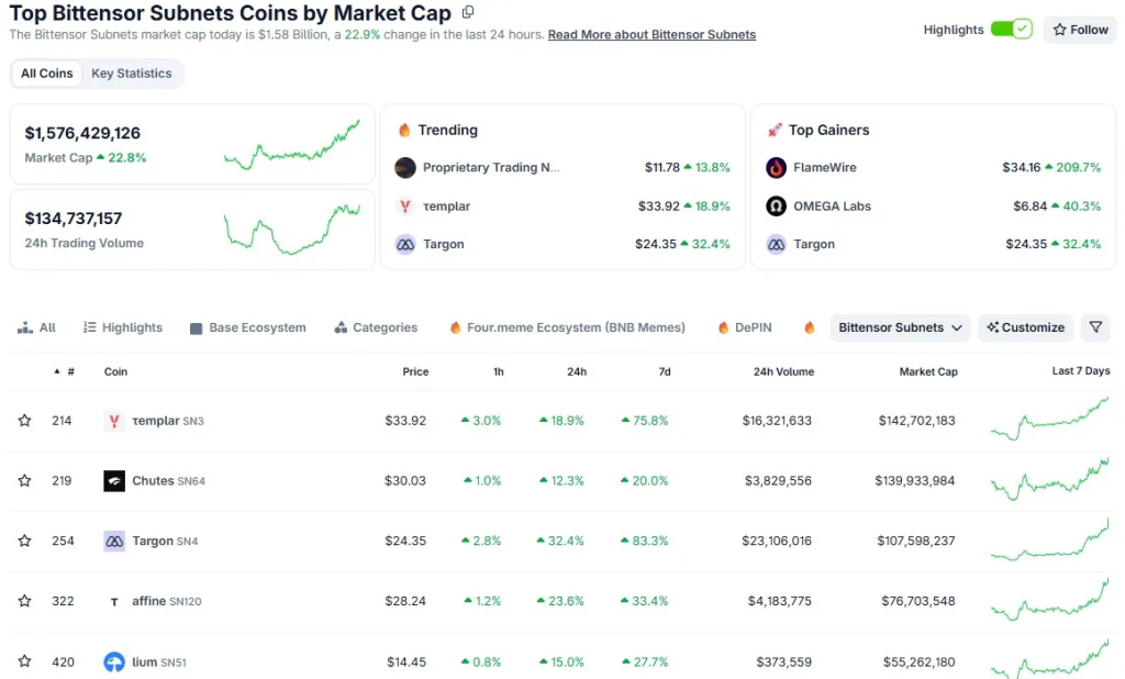 TAO Jumps 16% to YTD High as Investors’ Endorsement and Halving Lifts Sentiment
