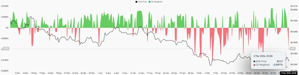 ADA OI Weighted - CoinGlass
