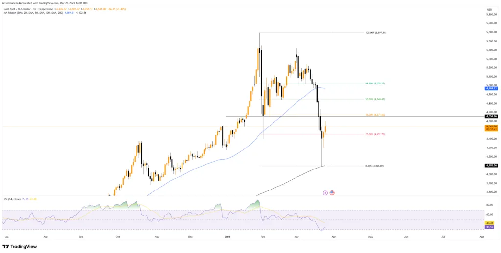 Gold/USD TradingView Chart