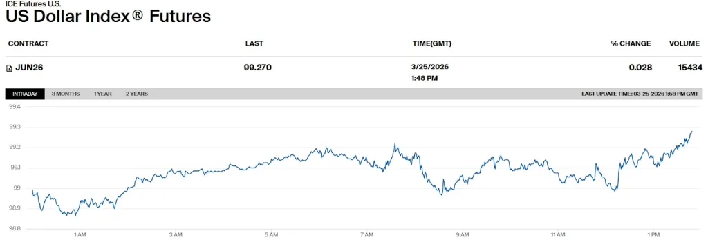 US Dollar Index Futures