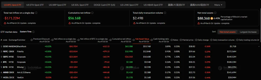 US Bitcoin ETFs Shed $171M as IBIT Leads Daily Outflows