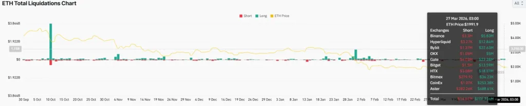 Tom Lee Shifts From Gold to Crypto as Ethereum Gains in Wartime Markets