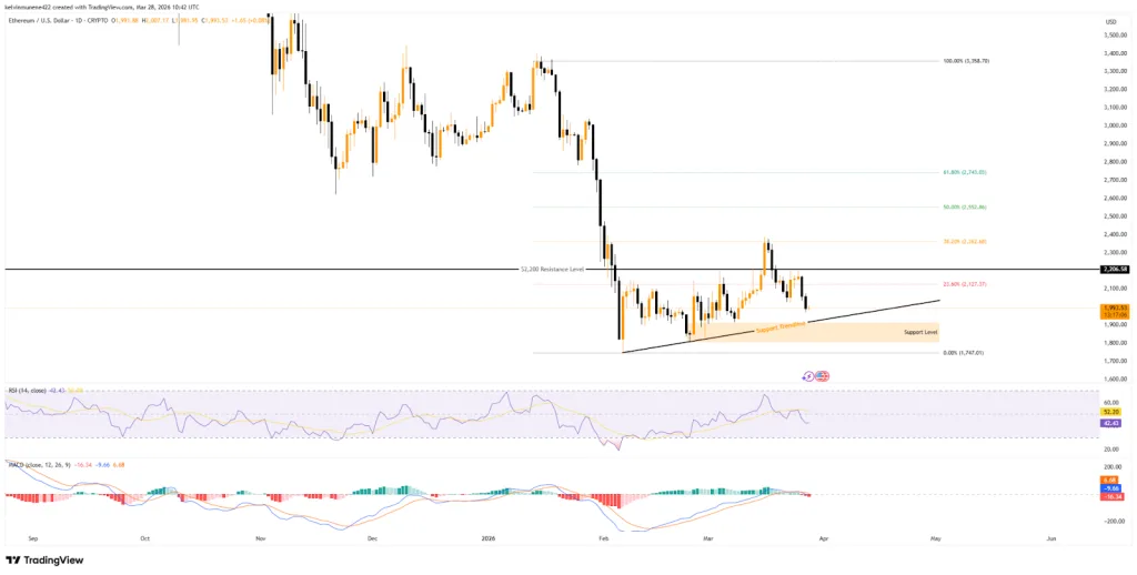 Tom Lee Shifts From Gold to Crypto as Ethereum Gains in Wartime Markets