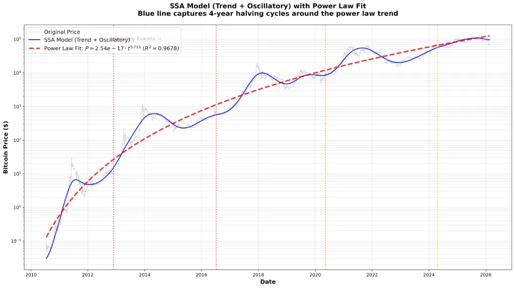 Bitcoin Halving Theory Meets 2026 Market Liquidity Pressure