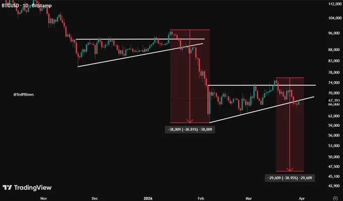 Polymarket Bets on Bitcoin Slide as $45K Crash Odds Hit 52%
