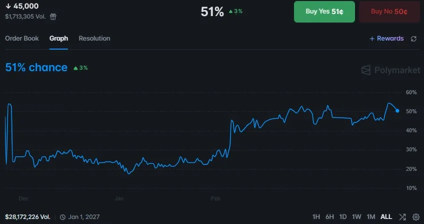 Polymarket Bets on Bitcoin Slide as $45K Crash Odds Hit 52%