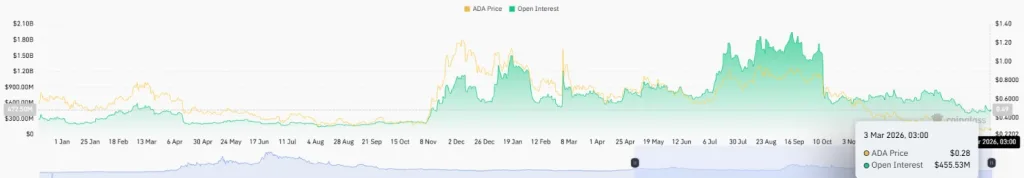 ADA Open Interest - CoinGlass