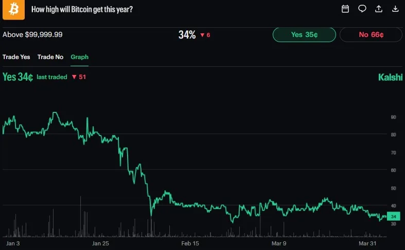 Polymarket Bets on Bitcoin Slide as $45K Crash Odds Hit 52%