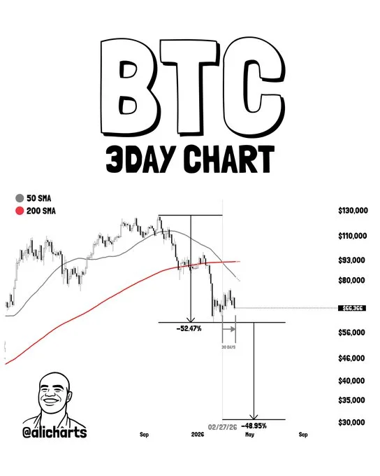 Polymarket Bets on Bitcoin Slide as $45K Crash Odds Hit 52%
