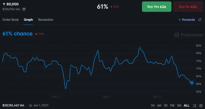 Polymarket Bets on Bitcoin Slide as $45K Crash Odds Hit 52%