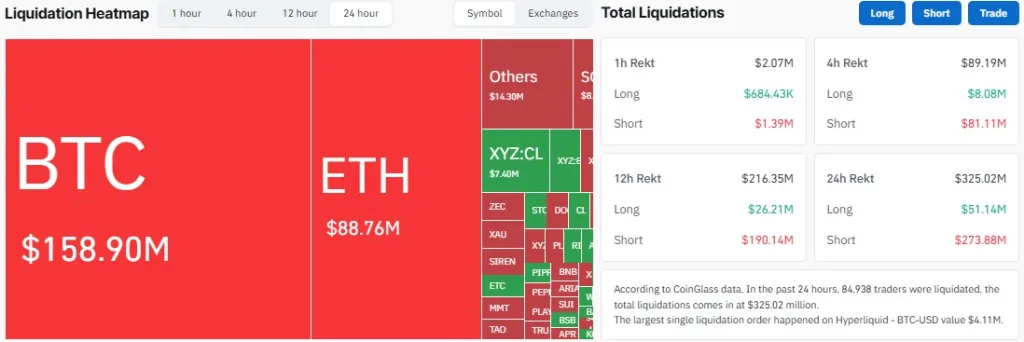 Crypto Trader James Wynn’s $100M Bitcoin Short Shrinks to $900, Arkham Says