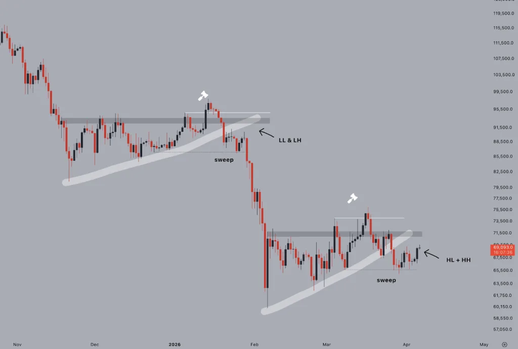 Crypto Trader James Wynn’s $100M Bitcoin Short Shrinks to $900, Arkham Says
