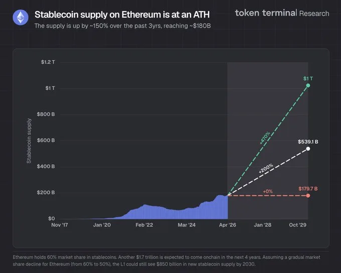 Ethereum Stablecoin Supply Hits a Fresh Record at $180B