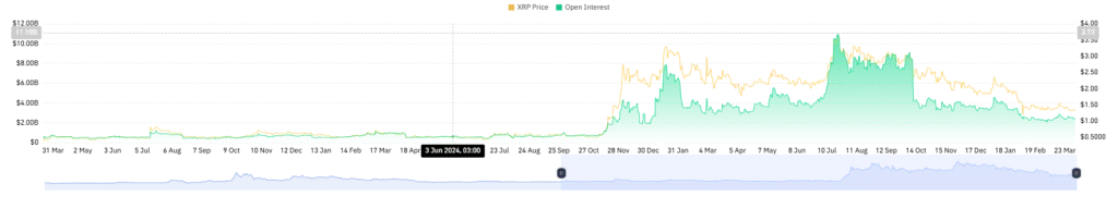 XRP Consolidates at Key Support as Transactions Hit 2025 Low