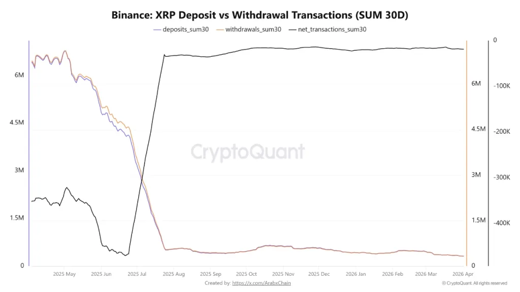 XRP Consolidates at Key Support as Transactions Hit 2025 Low