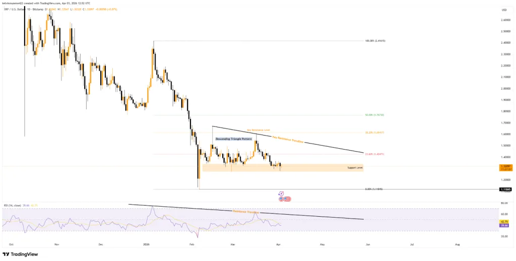 XRP Consolidates at Key Support as Transactions Hit 2025 Low